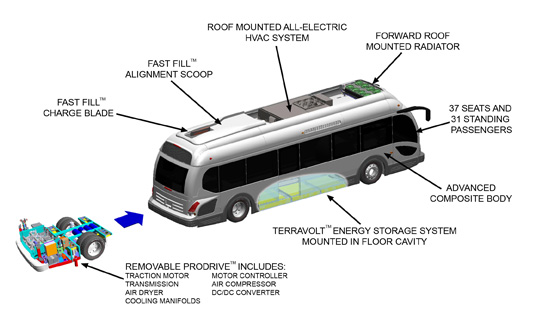 2. BE35 Electric Bus description